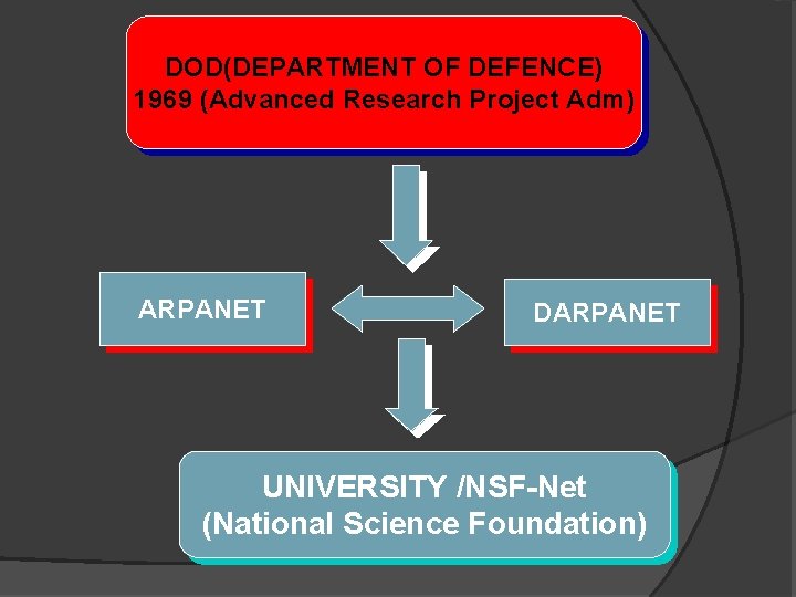 DOD(DEPARTMENT OF DEFENCE) 1969 (Advanced Research Project Adm) ARPANET DARPANET UNIVERSITY /NSF-Net (National Science