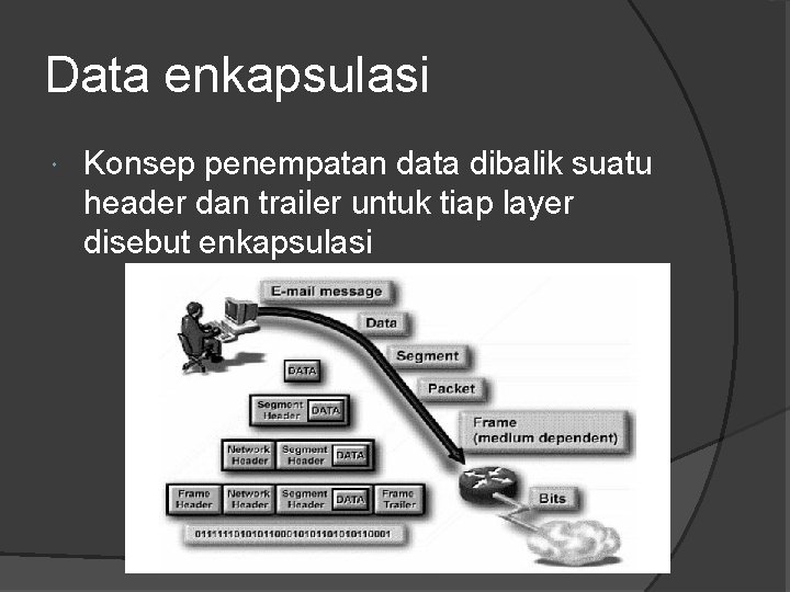 Data enkapsulasi Konsep penempatan data dibalik suatu header dan trailer untuk tiap layer disebut Data enkapsulasi Konsep penempatan data dibalik suatu header dan trailer untuk tiap layer disebut