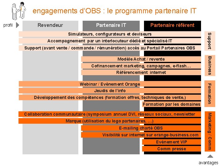 engagements d’OBS : le programme partenaire IT profil Revendeur Partenaire IT Partenaire référent Support