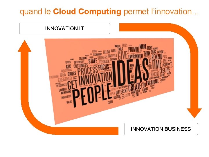 quand le Cloud Computing permet l’innovation… INNOVATION IT INNOVATION BUSINESS 