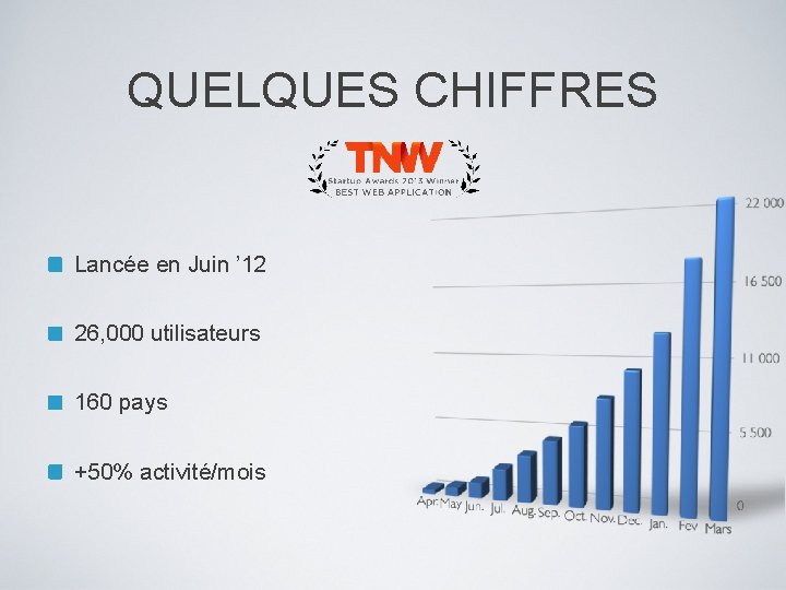 QUELQUES CHIFFRES Lancée en Juin ’ 12 26, 000 utilisateurs 160 pays +50% activité/mois