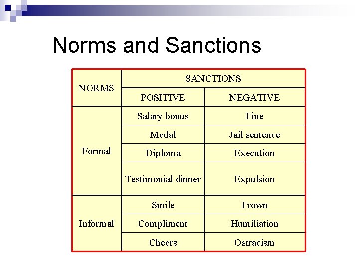 Norms and Sanctions NORMS Formal Informal SANCTIONS POSITIVE NEGATIVE Salary bonus Fine Medal Jail