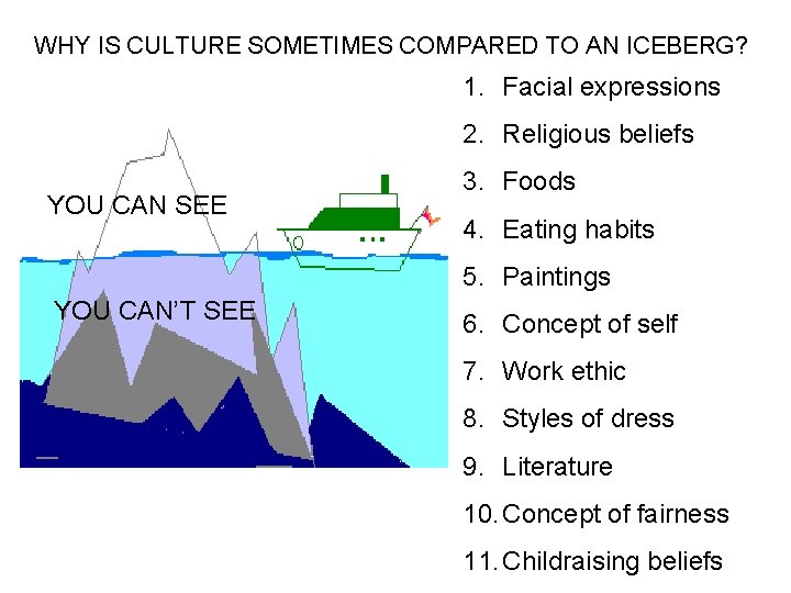 WHY IS CULTURE SOMETIMES COMPARED TO AN ICEBERG? 1. Facial expressions 2. Religious beliefs