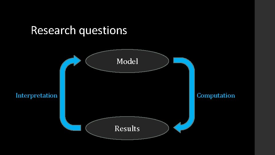 Research questions Model Interpretation Computation Results 