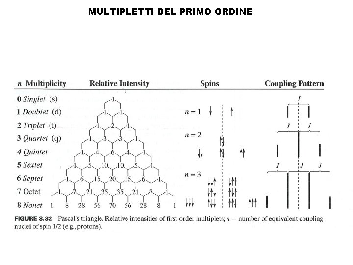 MULTIPLETTI DEL PRIMO ORDINE 