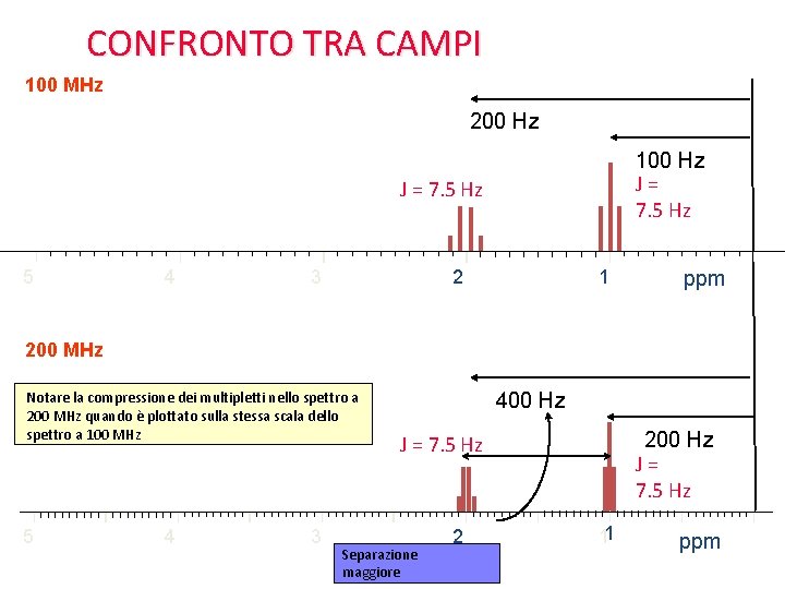 CONFRONTO TRA CAMPI 100 MHz 200 Hz 100 Hz J= 7. 5 Hz J