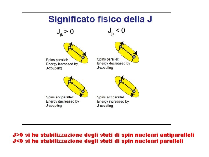 J>0 si ha stabilizzazione degli stati di spin nucleari antiparalleli J<0 si ha stabilizzazione