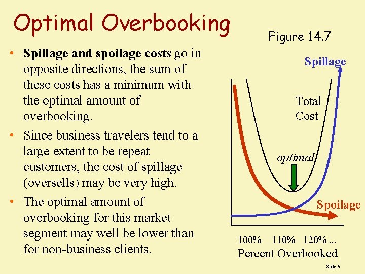 Optimal Overbooking • Spillage and spoilage costs go in opposite directions, the sum of