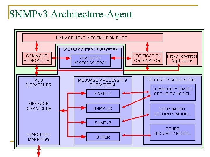 SNMPv 3 Architecture-Agent MANAGEMENT INFORMATION BASE ACCESS CONTROL SUBSYSTEM COMMAND RESPONDER PDU DISPATCHER VIEW