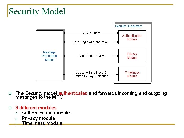 Security Model Security Subsystem Data Integrity Data Origin Authentication Message Processing Model Authentication Module