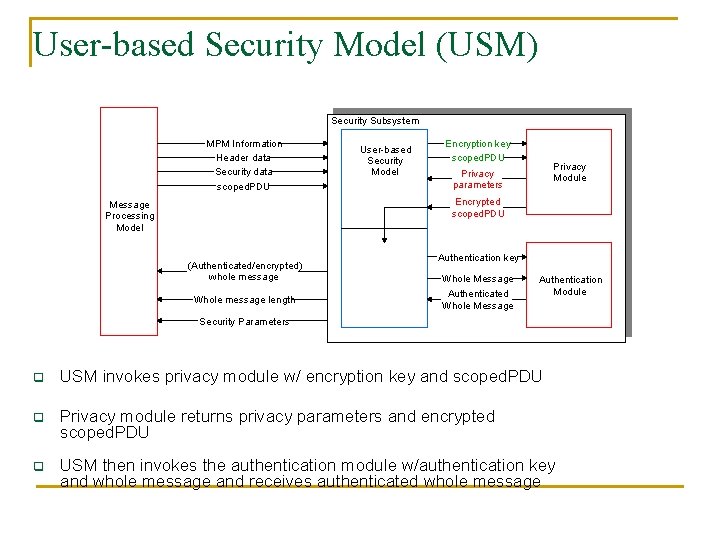 User-based Security Model (USM) Security Subsystem MPM Information Header data Security data scoped. PDU