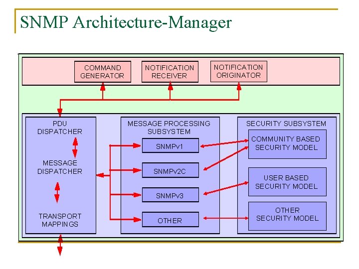 SNMP Architecture-Manager COMMAND GENERATOR PDU DISPATCHER NOTIFICATION RECEIVER MESSAGE PROCESSING SUBSYSTEM SNMPv 1 MESSAGE