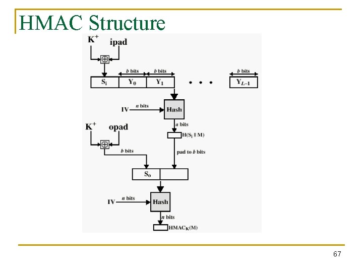 HMAC Structure 67 