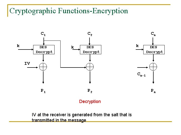 Cryptographic Functions-Encryption C 1 k DES Decrypt C 2 k DES Decrypt Cn k