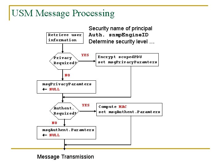 USM Message Processing Retrieve user information Privacy Required? Security name of principal Auth. snmp.