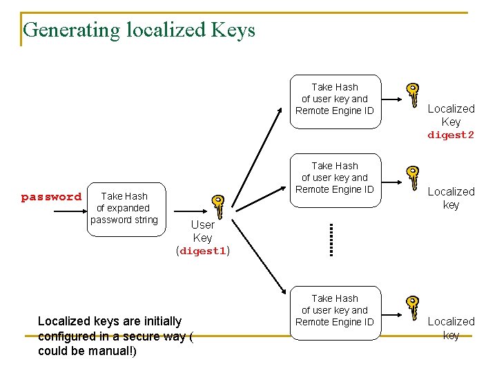 Generating localized Keys Take Hash of user key and Remote Engine ID password Take