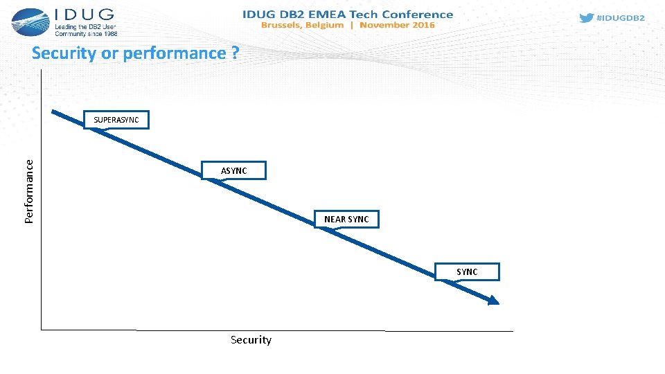 Security or performance ? Performance SUPERASYNC NEAR SYNC Security 