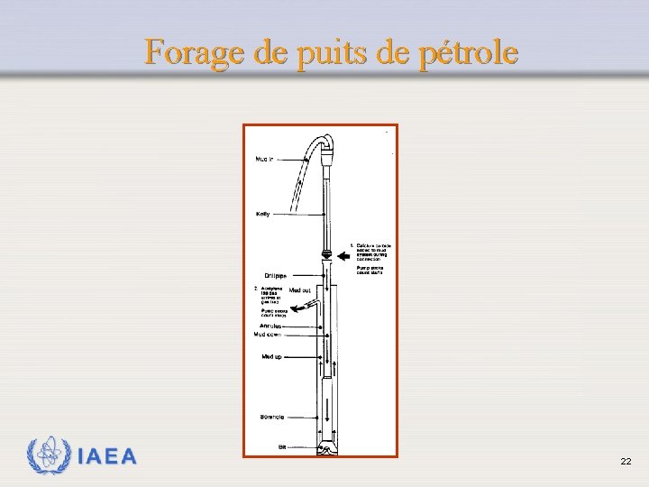 Forage de puits de pétrole IAEA 22 