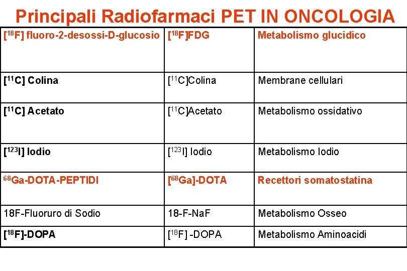 Principali Radiofarmaci PET IN ONCOLOGIA [18 F] fluoro-2 -desossi-D-glucosio [18 F]FDG Metabolismo glucidico [11