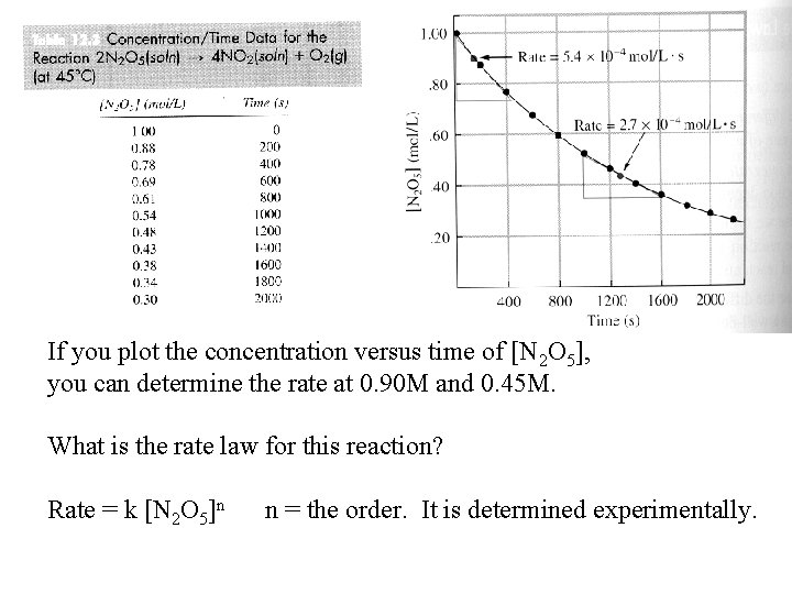 If you plot the concentration versus time of [N 2 O 5], you can