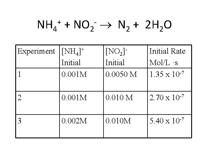NH 4+ + NO 2 - N 2 + 2 H 2 O Experiment