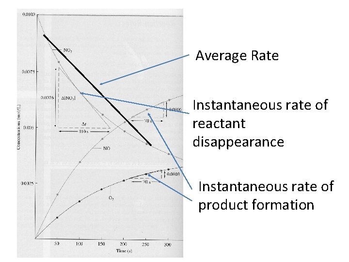 Average Rate Instantaneous rate of reactant disappearance Instantaneous rate of product formation 