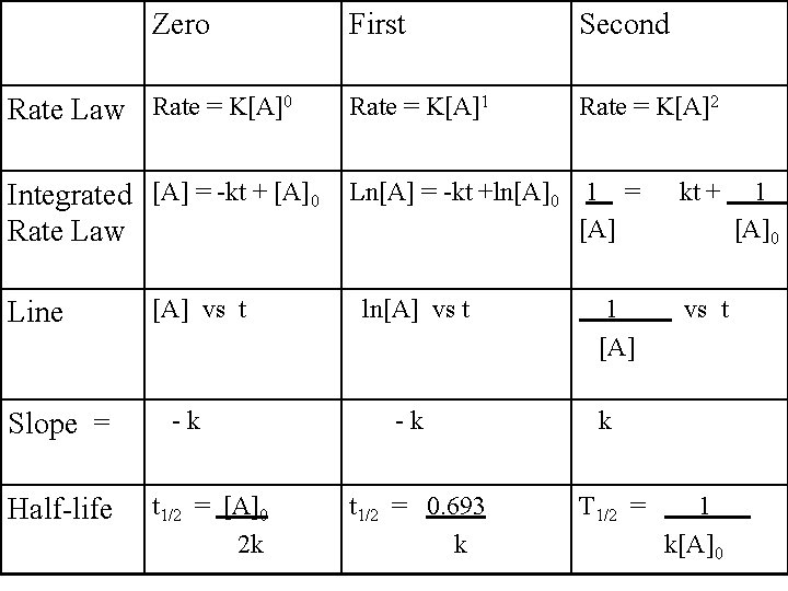 Zero Rate Law Rate = K[A]0 First Second Rate = K[A]1 Rate = K[A]2