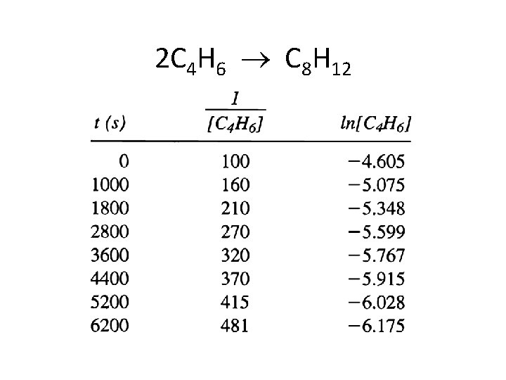 2 C 4 H 6 C 8 H 12 