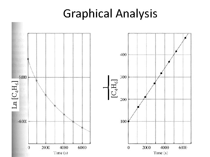 ___1___ [C 4 H 6] Ln [C 4 H 6] Graphical Analysis 