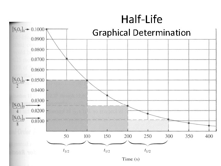 Half-Life Graphical Determination 