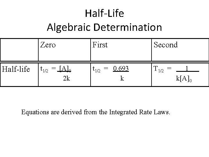 Half-Life Algebraic Determination Half-life Zero First Second t 1/2 = [A]0 2 k t