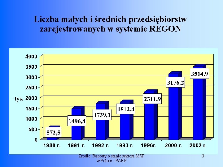 Liczba małych i średnich przedsiębiorstw zarejestrowanych w systemie REGON Żródło: Raporty o stanie sektora