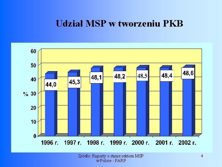 Udział MSP w tworzeniu PKB Żródło: Raporty o stanie sektora MSP w Polsce -