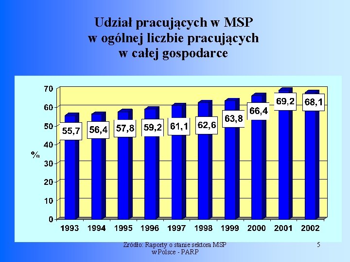 Udział pracujących w MSP w ogólnej liczbie pracujących w całej gospodarce Żródło: Raporty o