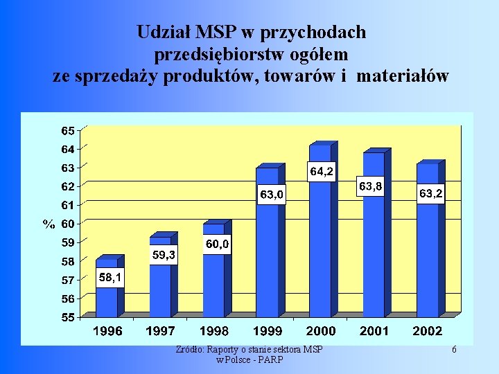 Udział MSP w przychodach przedsiębiorstw ogółem ze sprzedaży produktów, towarów i materiałów Żródło: Raporty