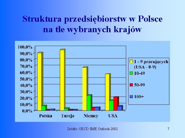 Struktura przedsiębiorstw w Polsce na tle wybranych krajów Zródło: OECD SME Outlook 2002 7