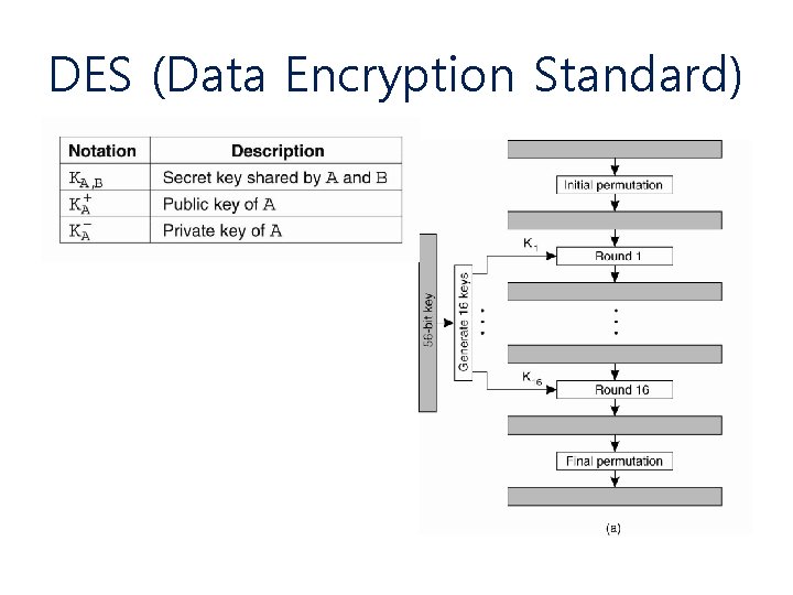 DES (Data Encryption Standard) 