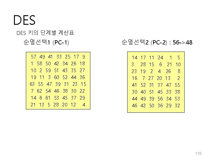 DES 키의 단계별 계산표 순열선택 1 (PC-1) 57 49 41 33 25 17 9