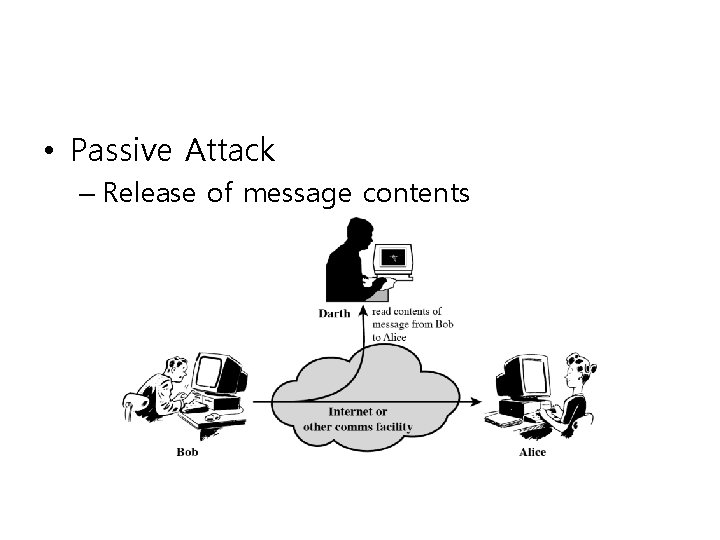  • Passive Attack – Release of message contents 