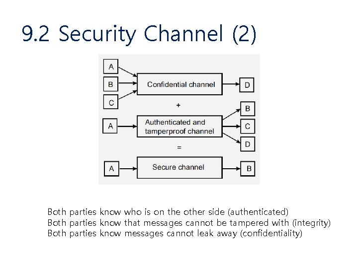 9. 2 Security Channel (2) Both parties know who is on the other side