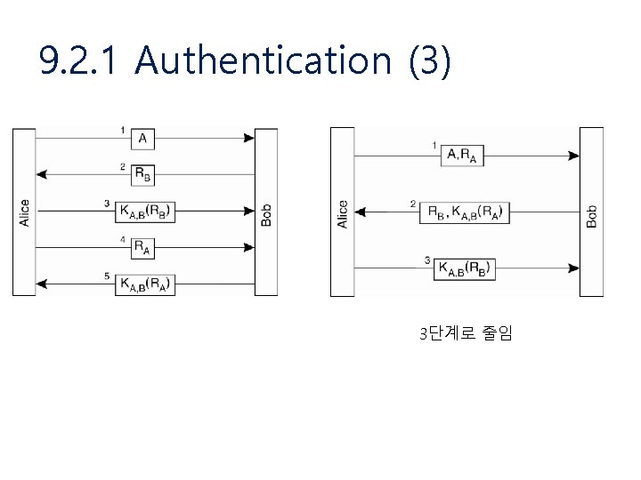 9. 2. 1 Authentication (3) 3단계로 줄임 