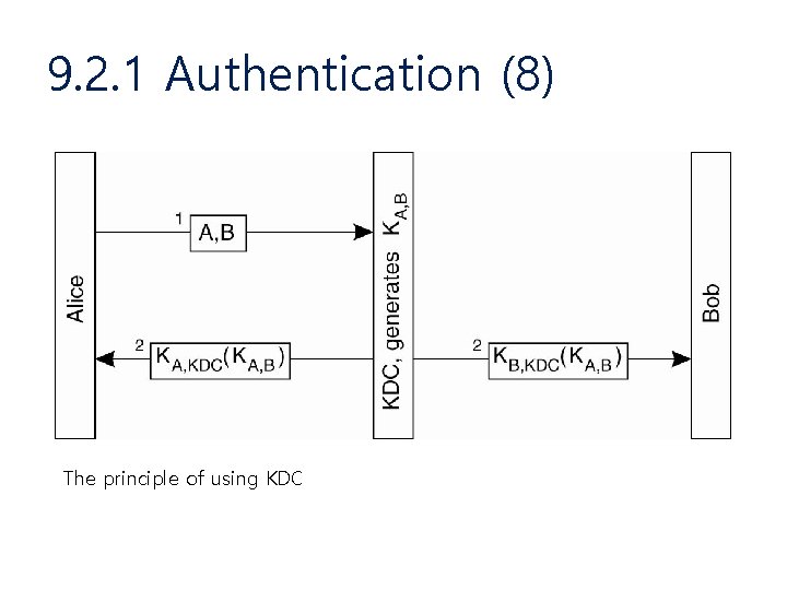 9. 2. 1 Authentication (8) The principle of using KDC 