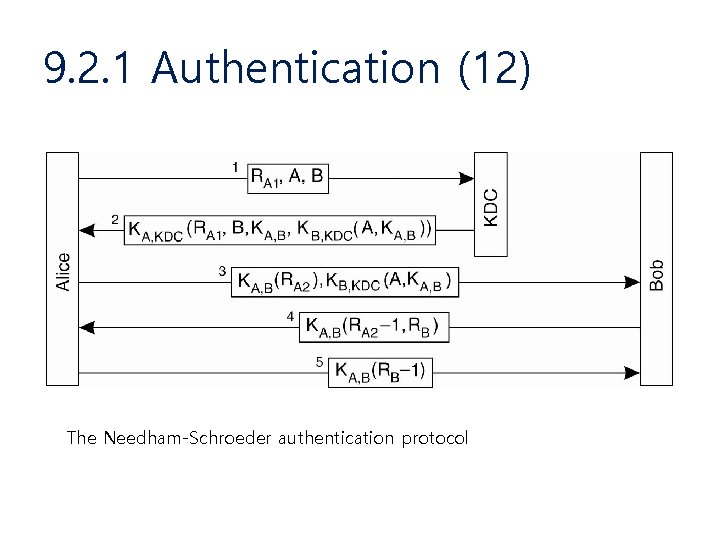 9. 2. 1 Authentication (12) The Needham-Schroeder authentication protocol 