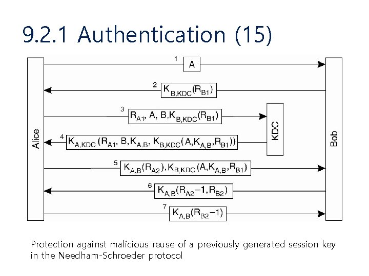 9. 2. 1 Authentication (15) Protection against malicious reuse of a previously generated session