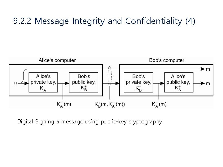 9. 2. 2 Message Integrity and Confidentiality (4) Digital Signing a message using public-key