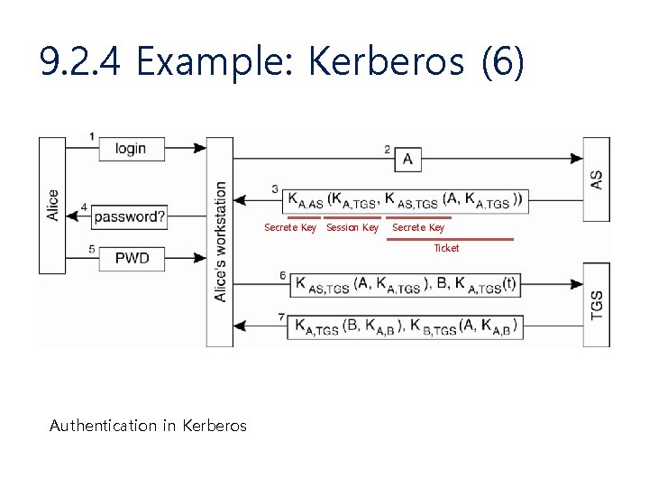 9. 2. 4 Example: Kerberos (6) Secrete Key Session Key Secrete Key Ticket Authentication