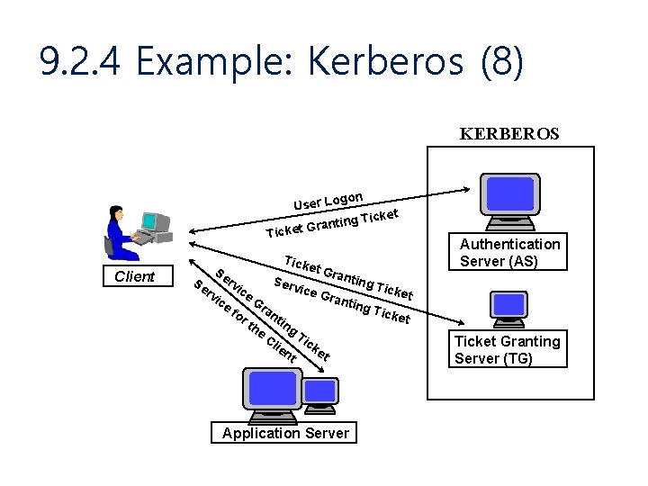 9. 2. 4 Example: Kerberos (8) KERBEROS gon User Lo t g Ticke n