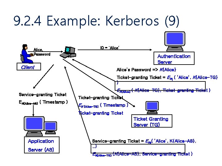 9. 2. 4 Example: Kerberos (9) Alice, Password Client ID = ‘Alice’ Authentication Server