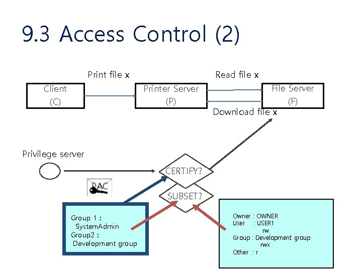 9. 3 Access Control (2) Print file x Read file x Printer Server (P)