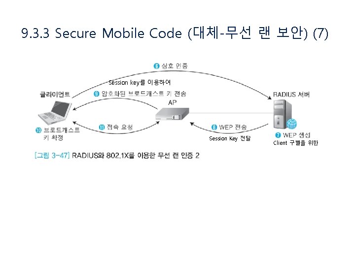 9. 3. 3 Secure Mobile Code (대체-무선 랜 보안) (7) Session key를 이용하여 Session